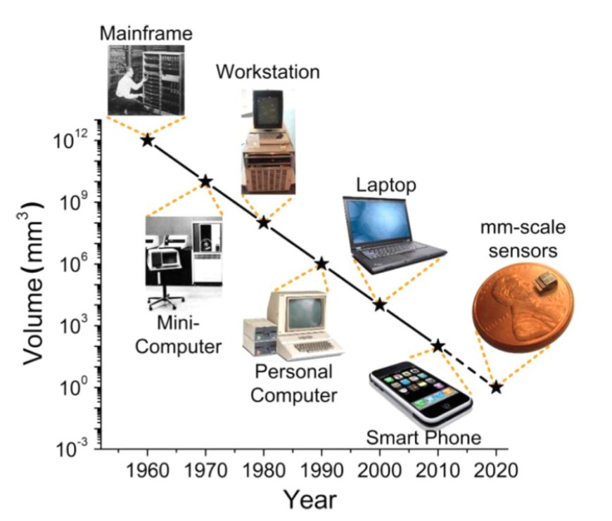 The Evolution of Computers