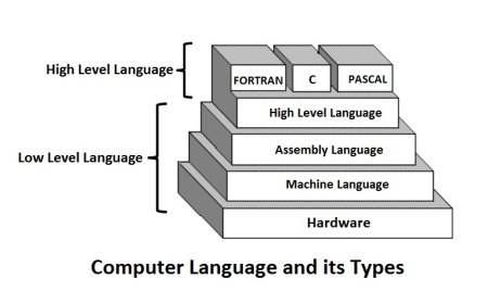 WHAT ARE COMPUTER LANGUAGES ?
