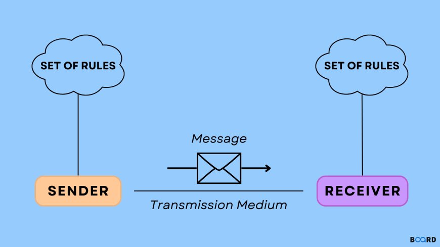 WHAT IS DATA COMMUNICATION ?